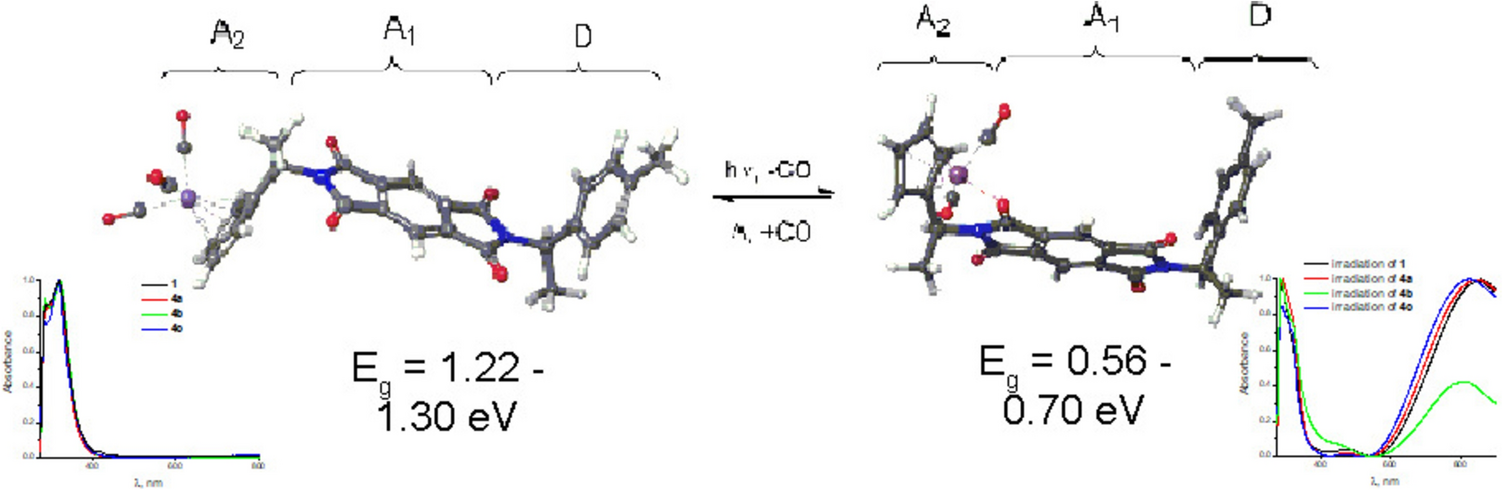 Tuning of photophysical, photo- and electrochemical properties of unsymmetrical D–A–A systems based on cymantrenyl diimides