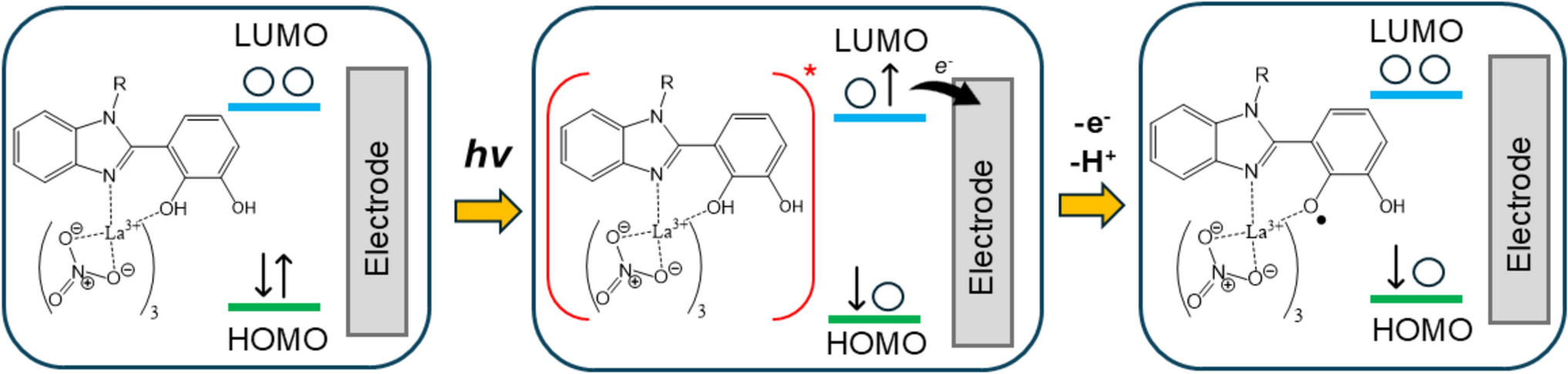 Study of benzimidazoles' photophysical, electronic and electrochemical properties derived from a schiff base with Ru(III) and La(III) Ions