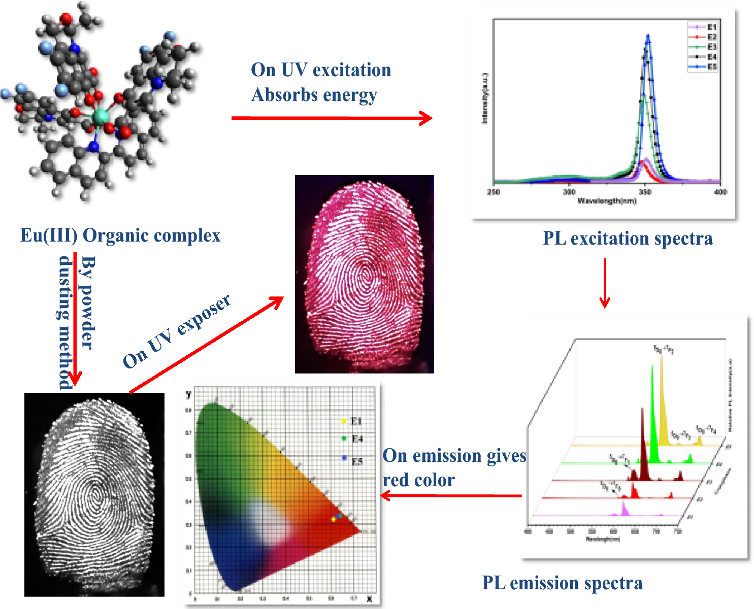 Spectroscopic characteristics of vermilion red light emitting Eu(III) organic complexes for laser, optoelectronic and latent fingerprint application