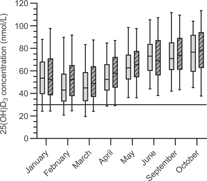 Vitamin D status of adults in the North of the Netherlands: cross-sectional results from the Lifelines cohort study