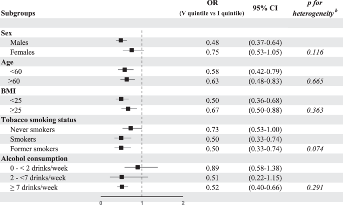 Intake of total and selected carotenoids and colorectal cancer risk: An Italian case-control study