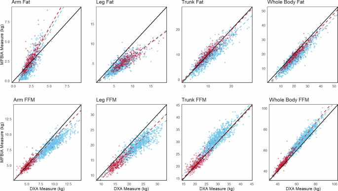 Real-world assessment of Multi-Frequency Bioelectrical Impedance Analysis (MFBIA) for measuring body composition in healthy physically active populations