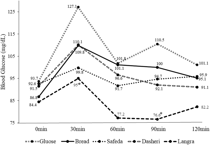 Glycemic responses of three mango varieties in subjects with and without T2D: a pilot crossover study using OTT and CGM
