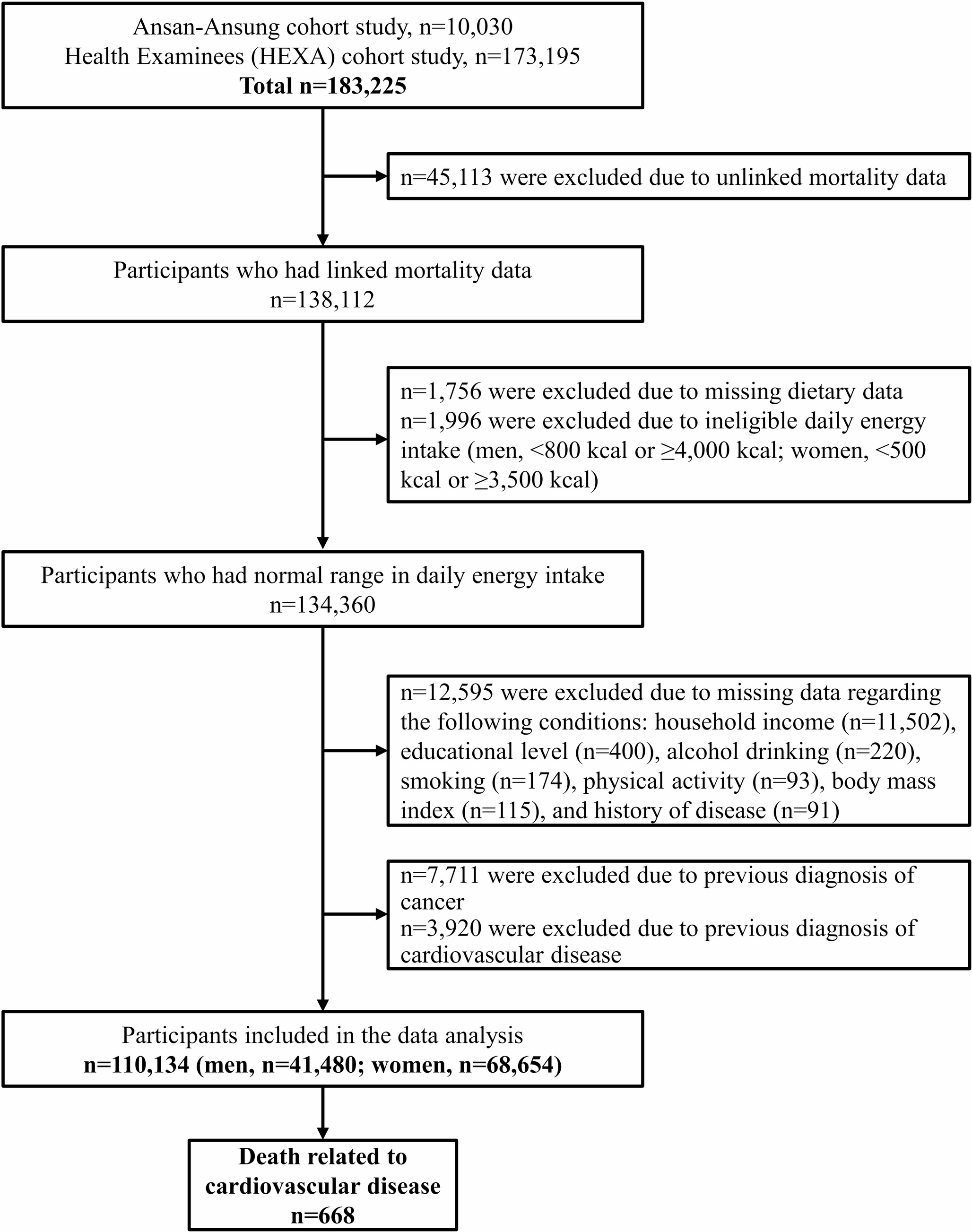Association between fish consumption and mortality risk from overall cardiovascular disease and its subtypes: a 20-year prospective cohort analysis by sex