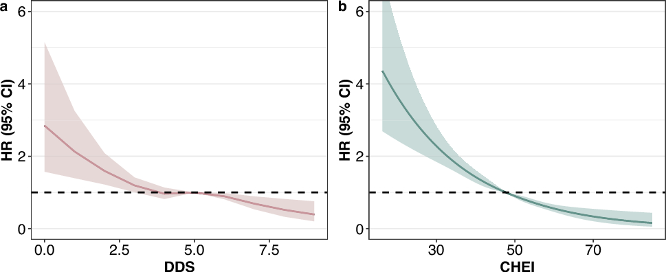 Eastern healthy dietary patterns in relation to all-cause mortality