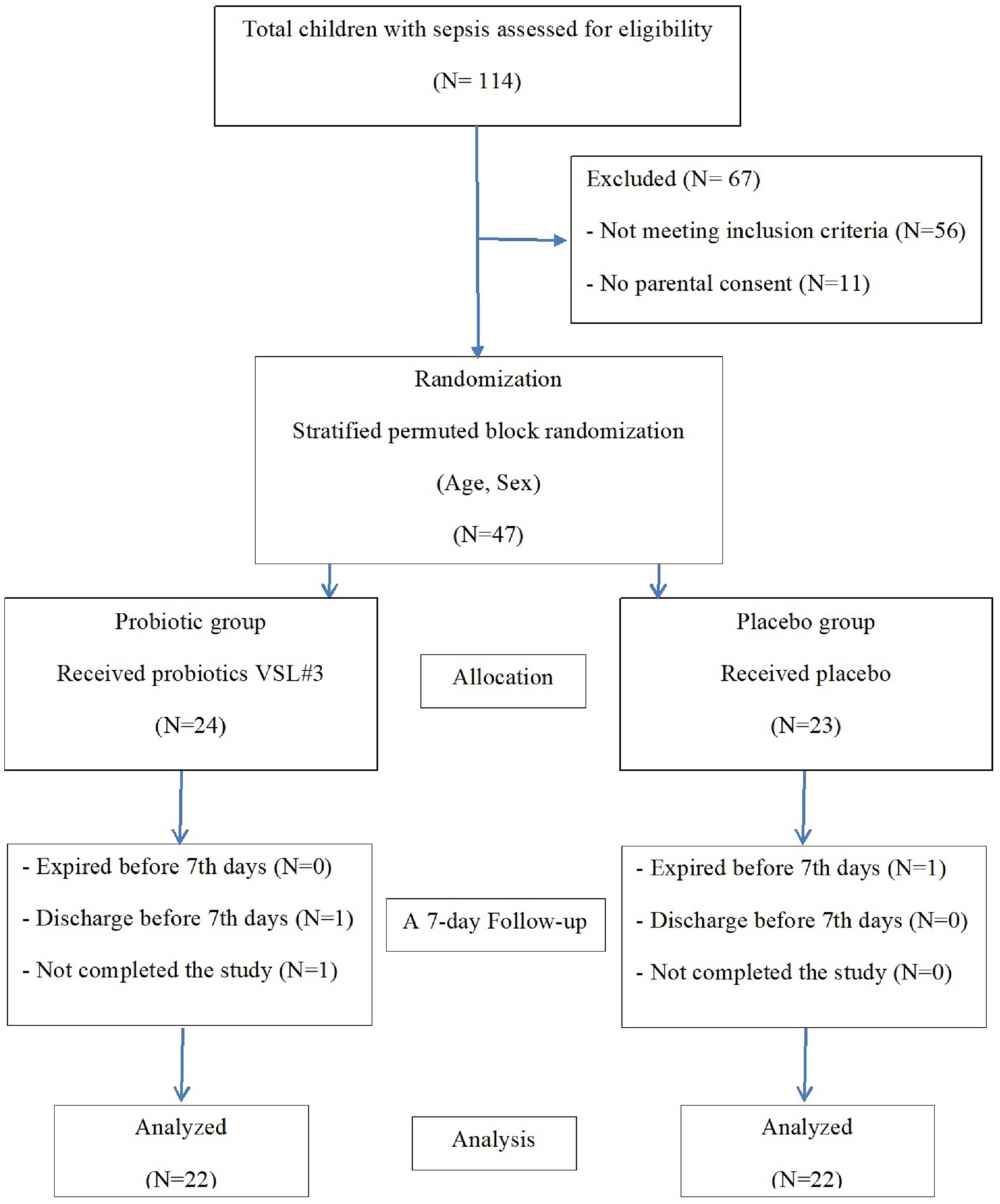 Effect of probiotics on intestinal permeability in critically ill children with sepsis: preliminary results from a double-blind, placebo-controlled trial