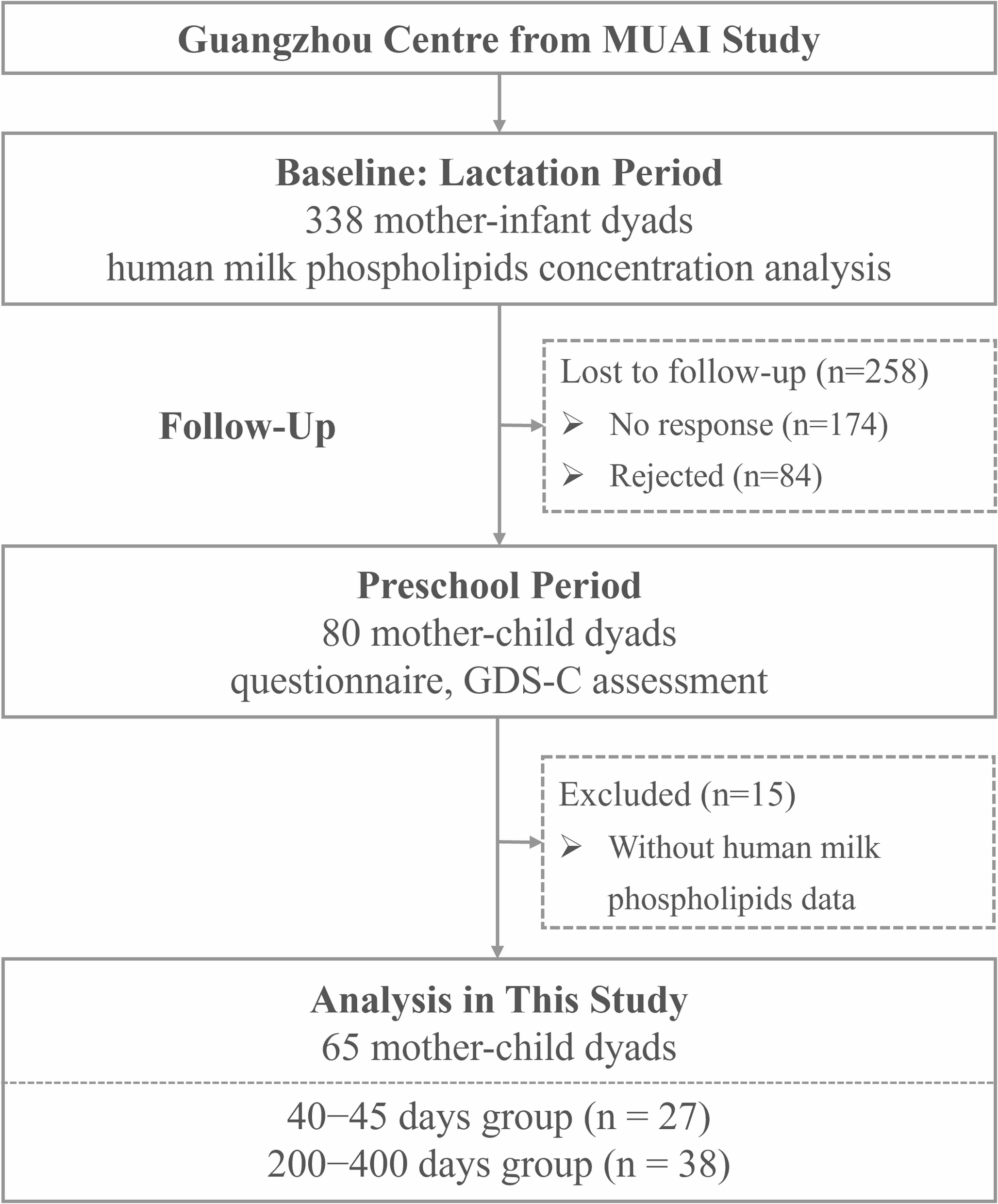 Long-term cognitive benefits of human milk phospholipids in breastfed children at preschool age: results from MUAI study