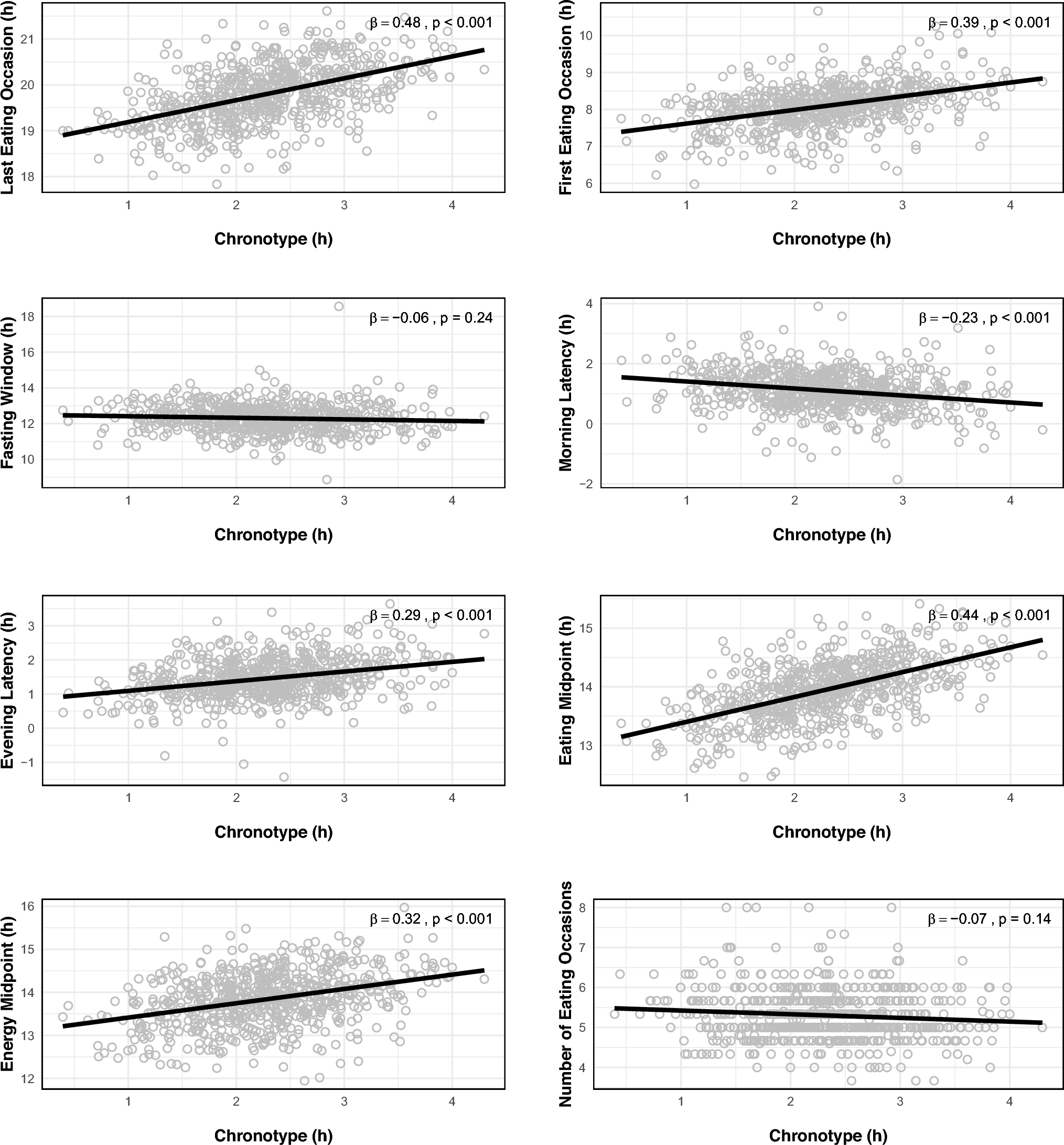 Associations of chronotype and socio-demographic factors with timing of eating in finnish preschool-aged children