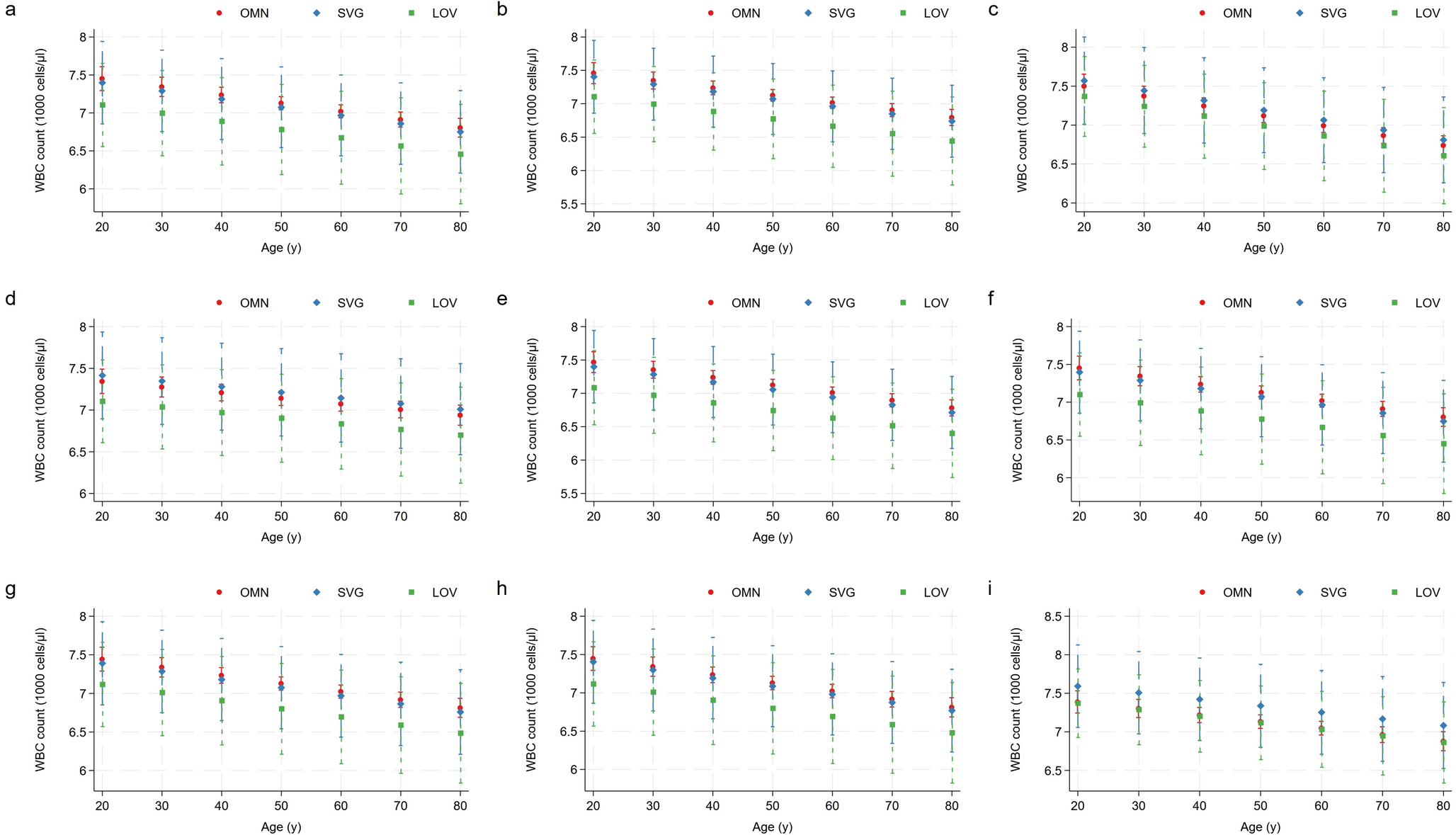 Whole blood count data and hematological parameters in US vegetarians: a cross-sectional study