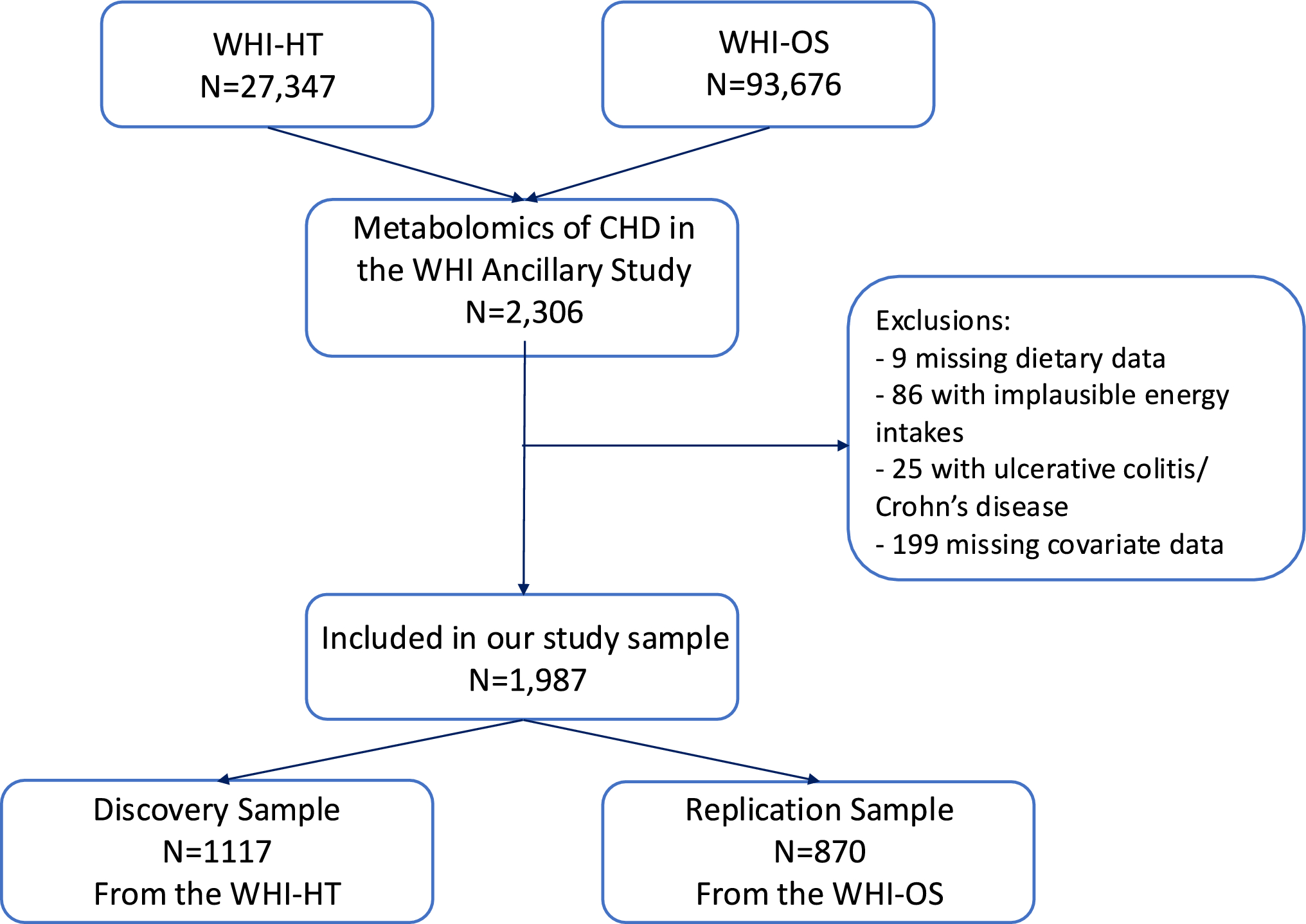 Metabolomic profiles of an atherogenic TMAO-dietary pattern among postmenopausal women