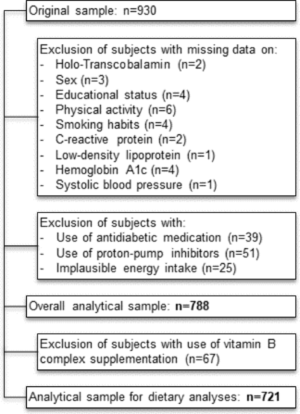 Correlates of serum holo-Transcobalamin in the elderly general population