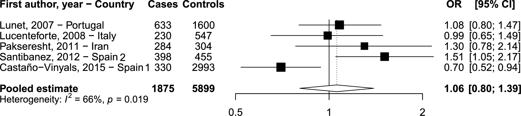 Dietary vitamin D and gastric cancer risk within the stomach cancer pooling (stop) project