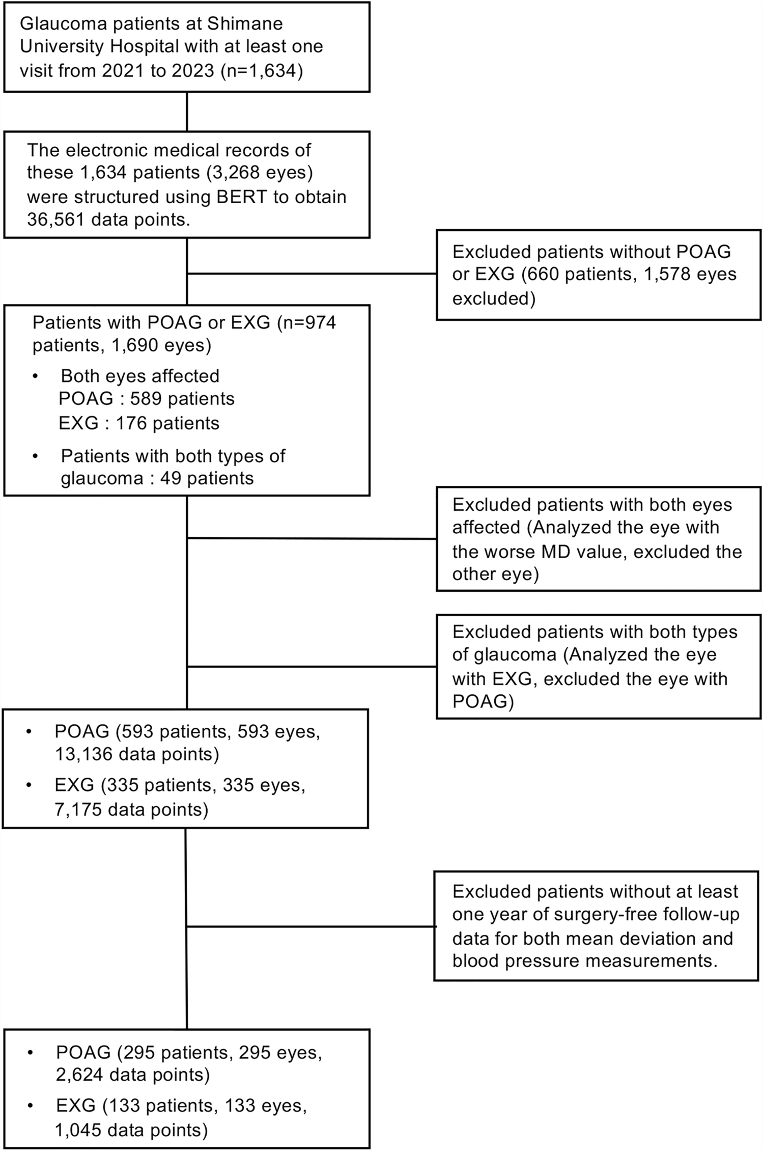 Role of perfusion-related metrics in visual field progression of primary open-angle and exfoliation glaucoma: a natural language processing approach