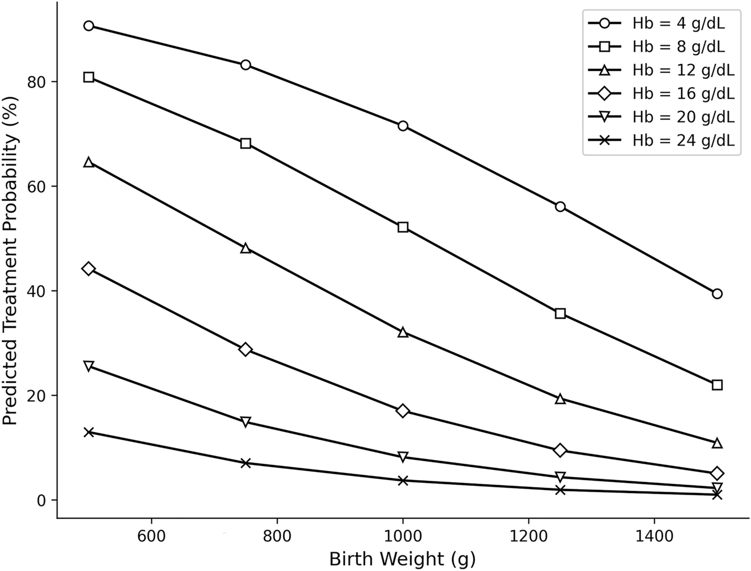 Predicting the treatment-requiring retinopathy of prematurity using birth weight, laboratory data and continuous peripheral capillary oxygen saturation monitoring