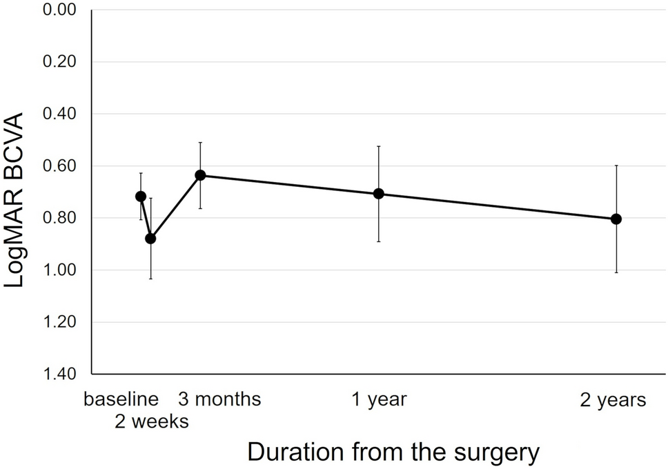 Recurrence associated with 2-year visual acuity after subretinal tissue plasminogen activator for submacular hemorrhage in neovascular age-related macular degeneration