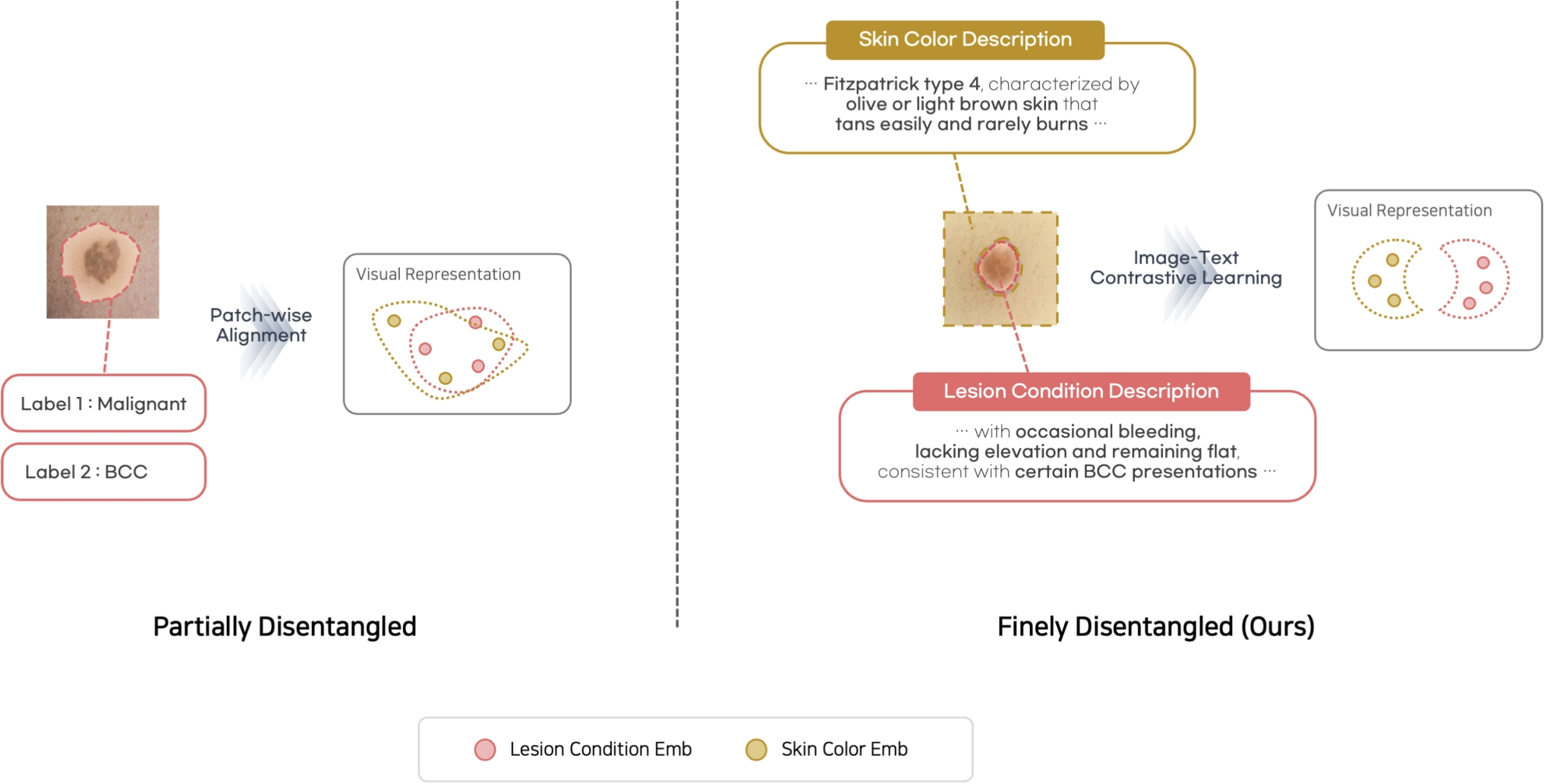 FairDITA: Disentangled Image-Text Alignment for Fair Skin Cancer Diagnosis