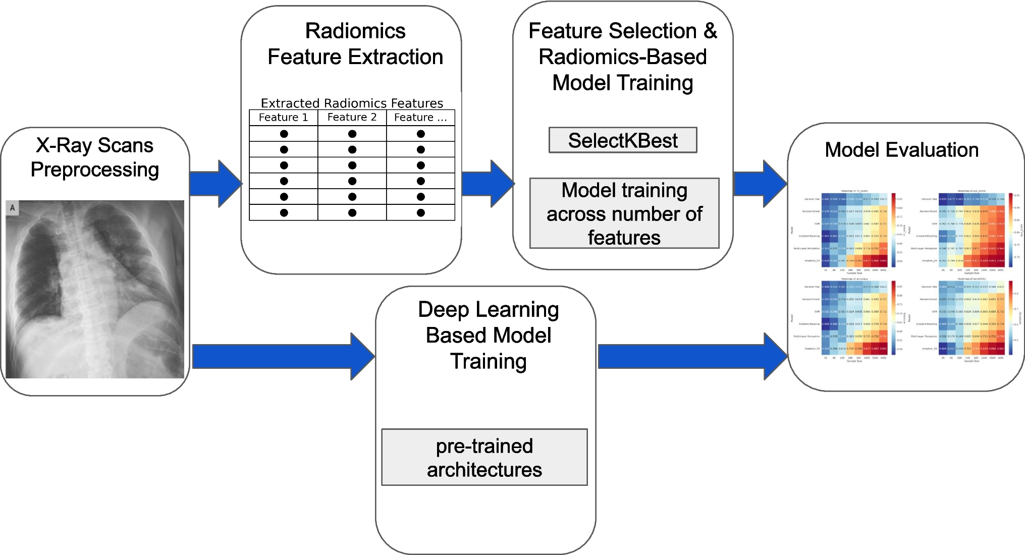 Comparative Evaluation of Radiomics and Deep Learning Models for Disease Detection in Chest Radiography