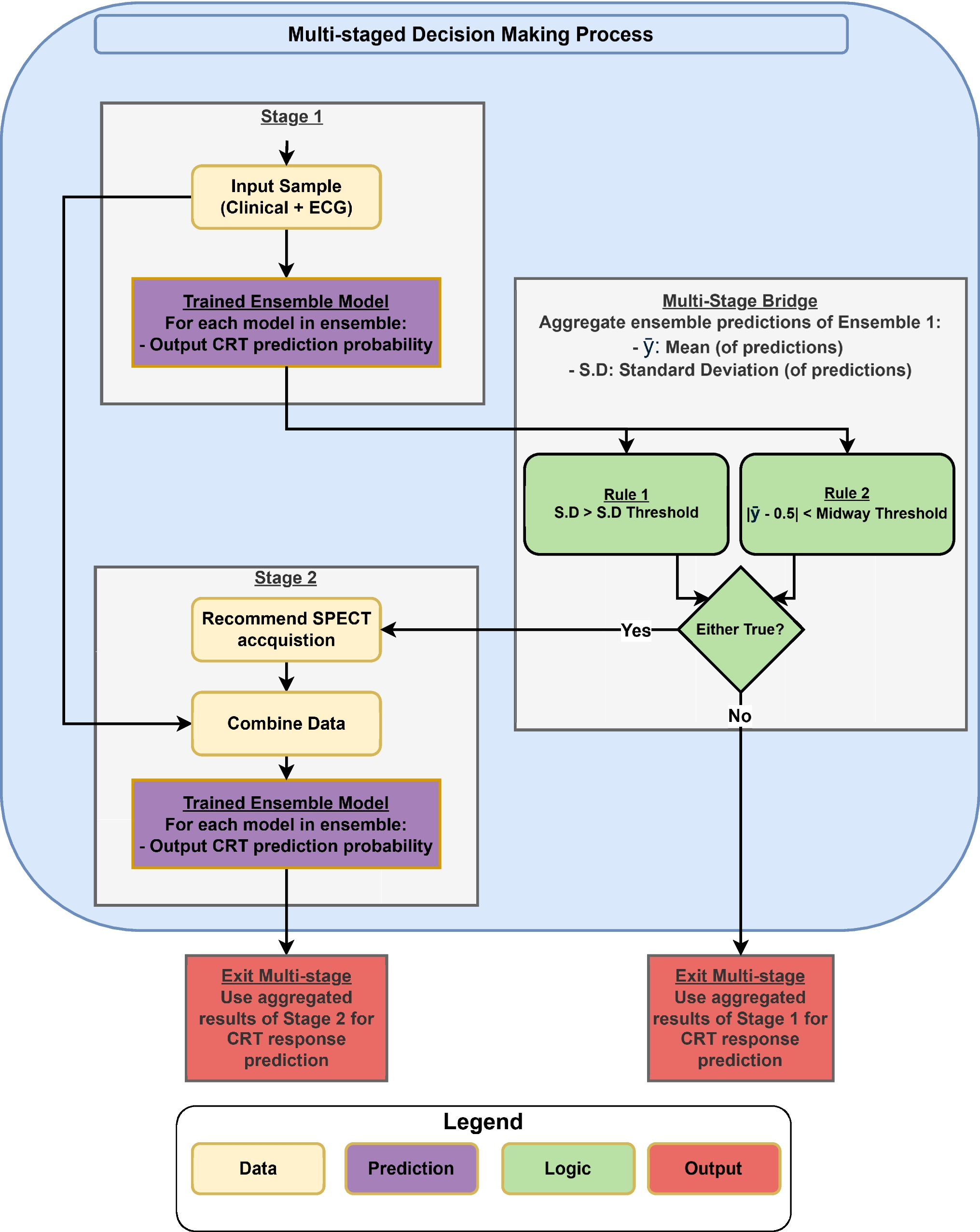 A New Method of Modeling the Multi-stage Decision-Making Process of CRT Using Machine Learning with Uncertainty Quantification