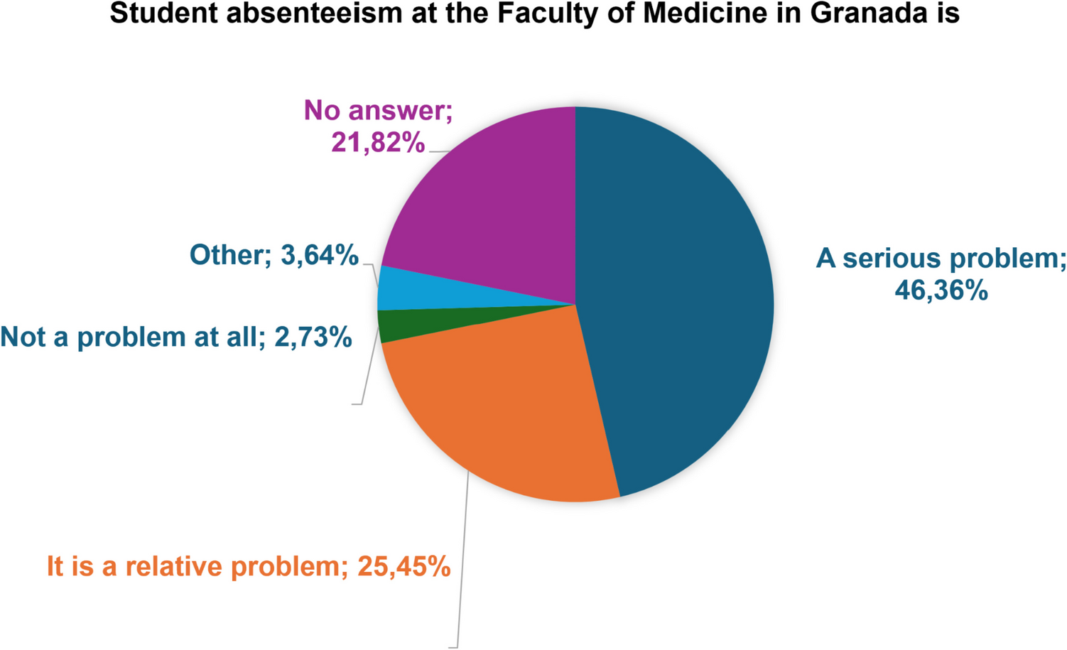 Exploring Absenteeism in Medical Education: Perceptions of Students and Professors at the University of Granada