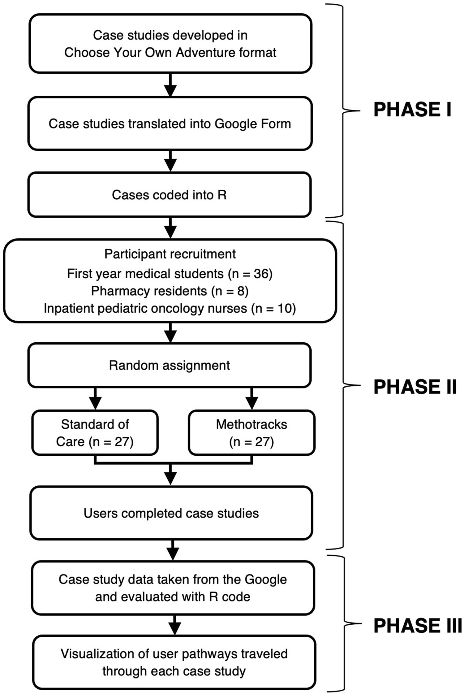Visualizing Multi-Step Decision-Making at a Glance: Pairing Choose Your Own Adventure Style Simulated Cases with a Novel Mapping Framework