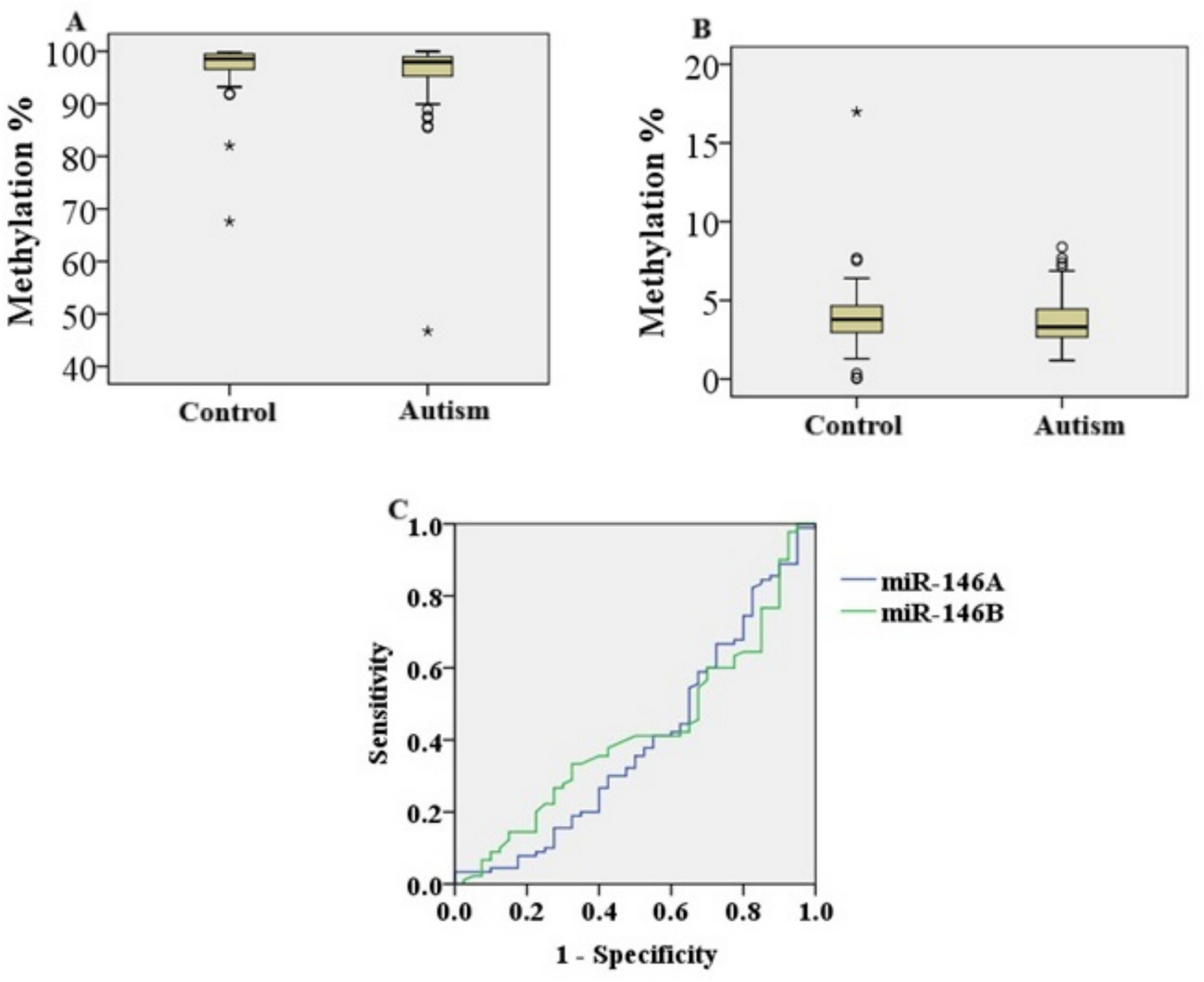 miR-146A and miR-146B Promoter Methylation and Common Sequence Variations Are Not Likely to Be Involved in Autism Spectrum Disorder