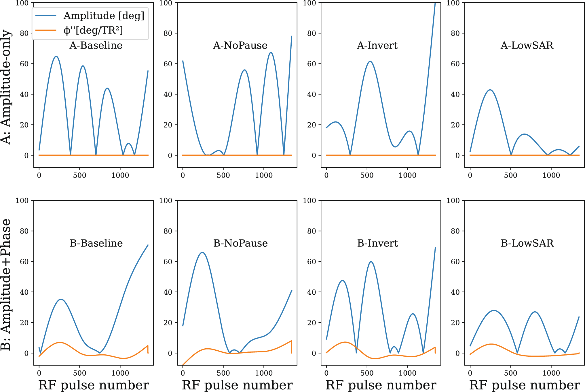 RF phase modulation improves quantitative transient state sequences under constrained conditions