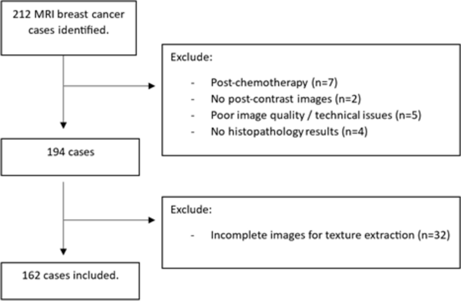MRI-based texture analysis for breast cancer subtype classification in a multi-ethnic population