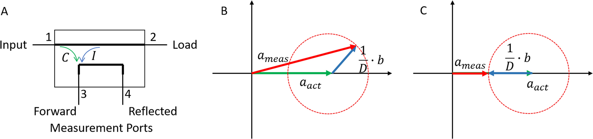 On the measurement errors in SAR supervision introduced by directional couplers