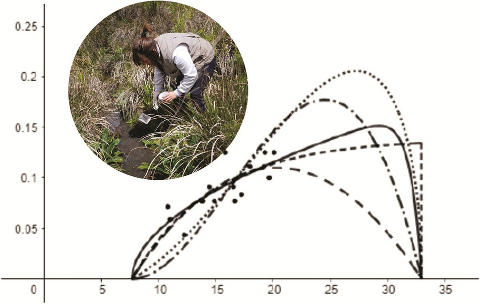 Development Rate of the Larvae of the Mosquito : A Mathematical Model as Decision Tool