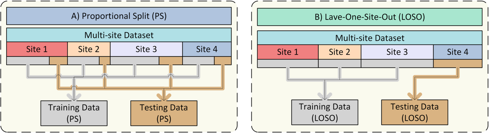 Overcoming Site Variability in Multisite fMRI Studies: an Autoencoder Framework for Enhanced Generalizability of Machine Learning Models