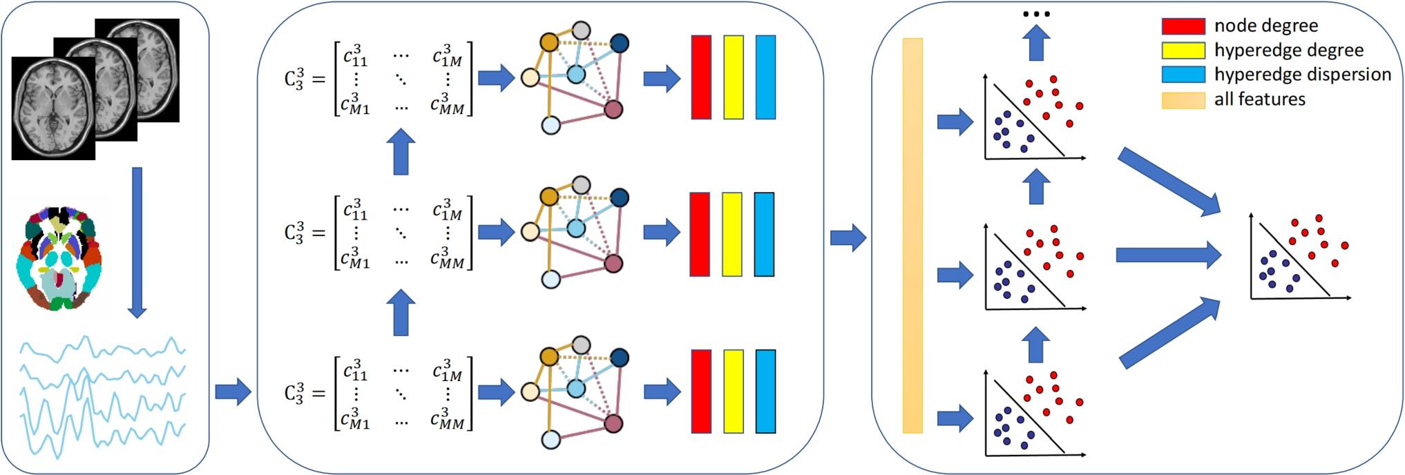 Identification of Mild Hepatic Encephalopathy Based on Multi-level Functional Connectivity Hypernetwork
