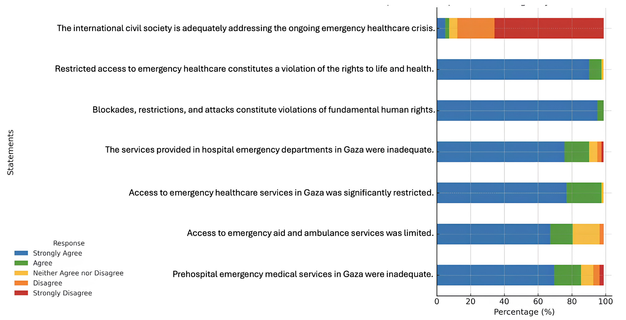 Access to emergency medical services and associated barriers among war-affected patients evacuated from Gaza: a cross-sectional study