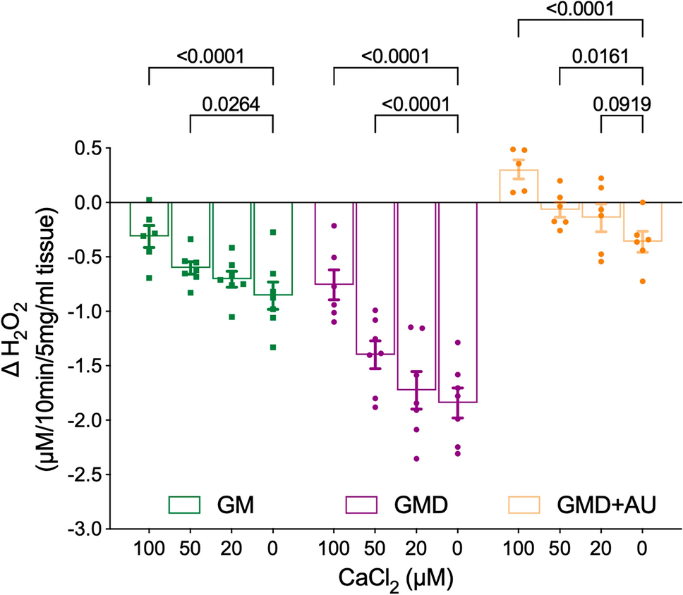 Ca Inhibits Reactive Oxygen Species Scavenging in Naked Mole-Rat Cortical Homogenates