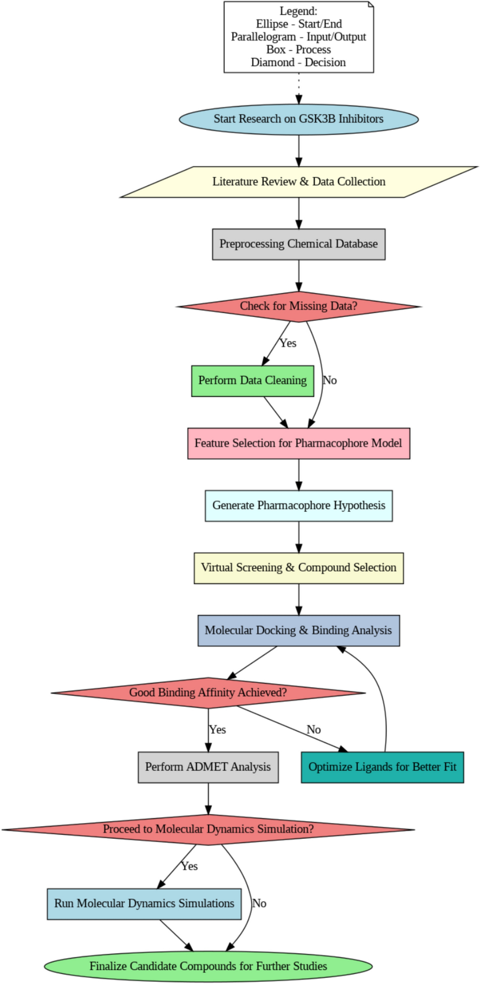 Identification of Novel Scaffolds Against GSK-3 for Targeting Alzheimer’s Disease Through Molecular Modeling Techniques