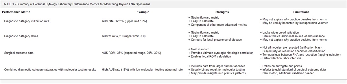 Quality Metrics to Assess Cytopathology Practice Patterns: Focus on Thyroid Fine-Needle Aspiration Cytology