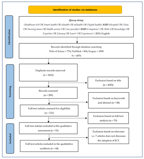 IJERPH, Vol. 20, Pages 478: Professional Competence and Its Effect on the Implementation of Healthcare 4.0 Technologies: Scoping Review and Future Research Directions