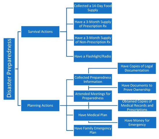 IJERPH, Vol. 20, Pages 401: Optimizing Disaster Preparedness Planning for Minority Older Adults: One Size Does Not Fit All